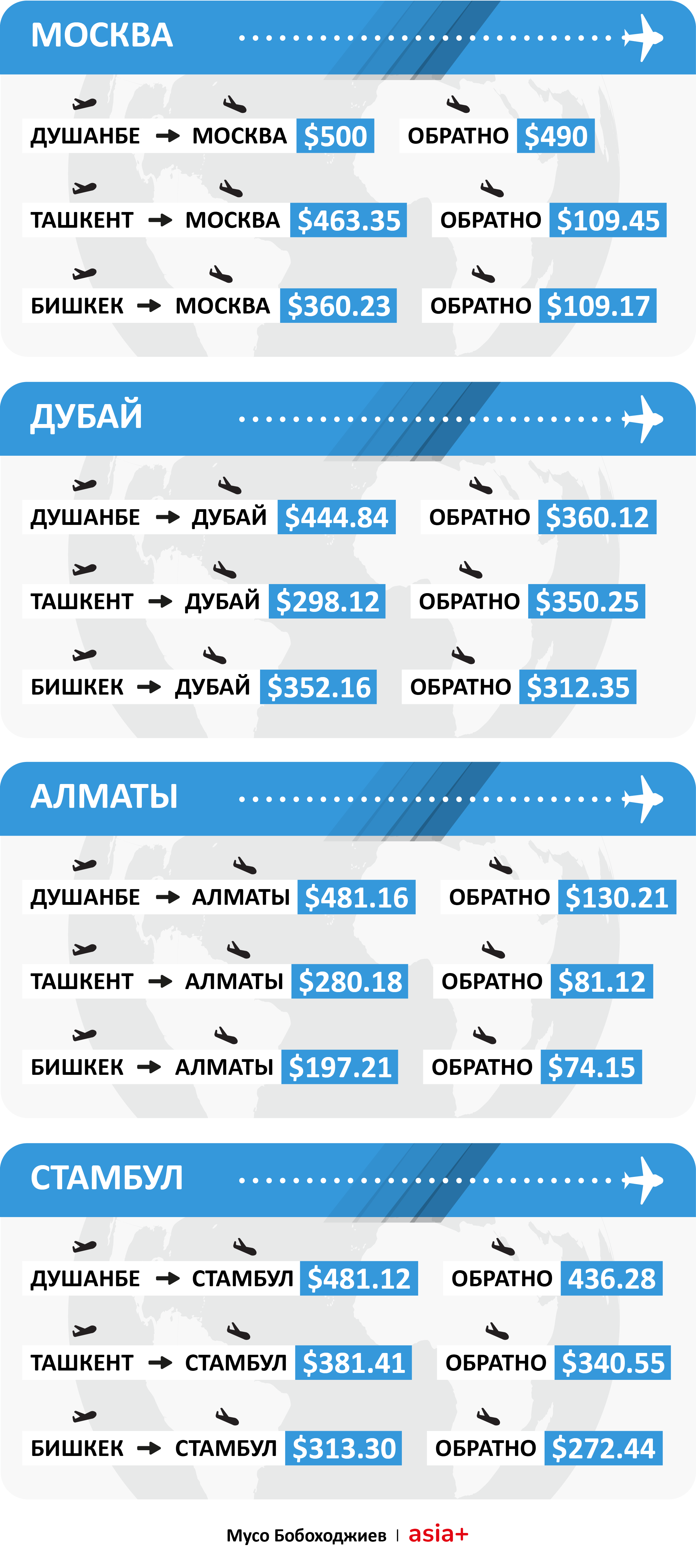 Билет на рейсы из России в Узбекистан за год подешевел в среднем на 4%